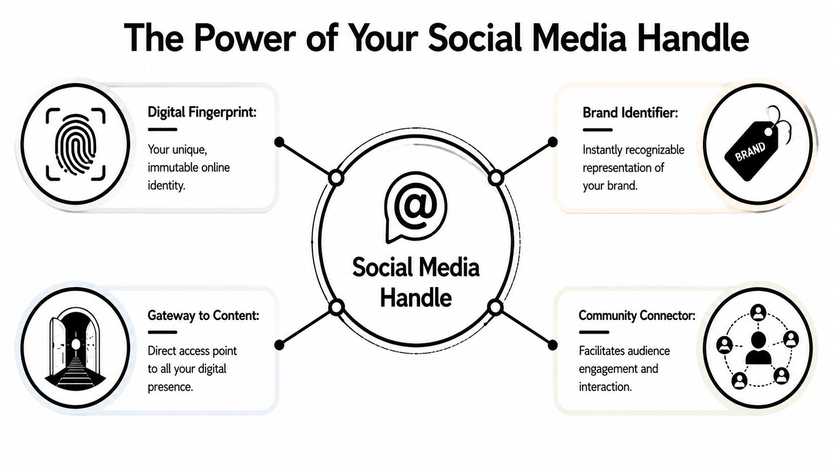 An infographic titled The Power of Your Social Media Handle showing four key benefits in a diagram.