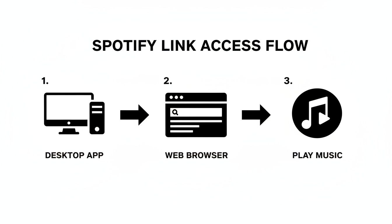 Diagram illustrates the Spotify link access flow from a desktop app to a web browser, then playing music.
