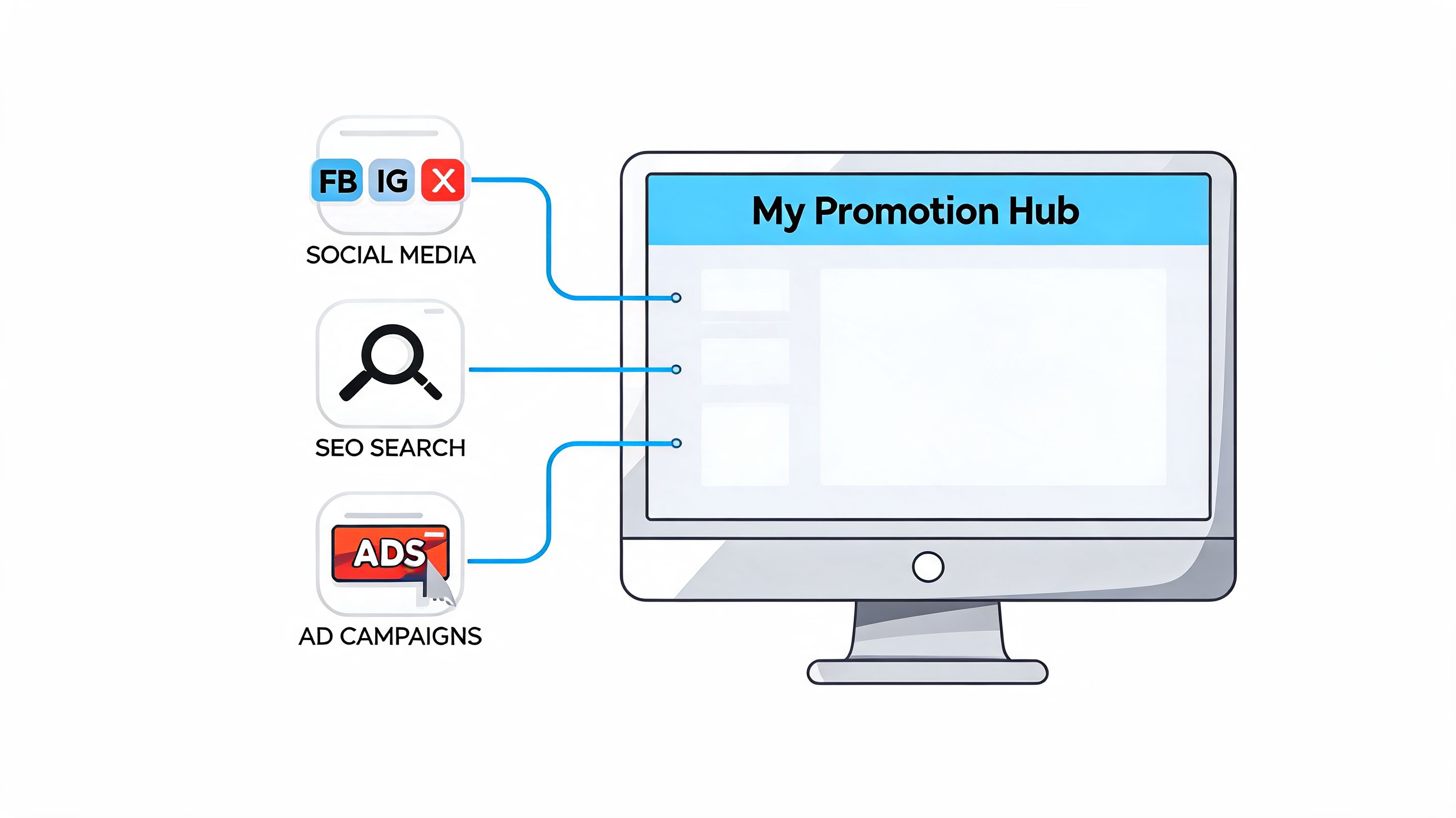 A digital illustration showing social media, SEO, and ad campaigns connected to a central promotion dashboard.