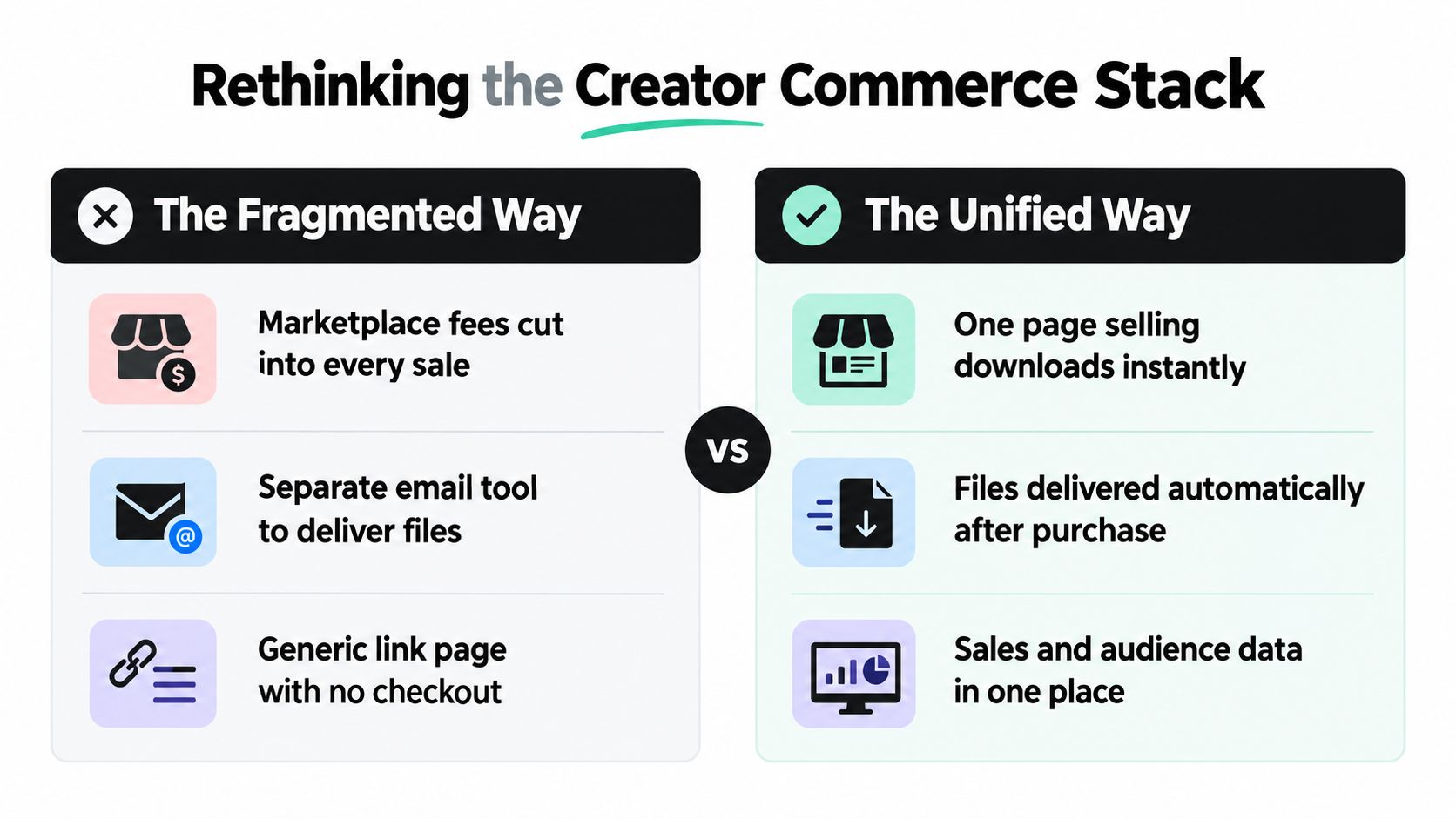 A comparison chart showing the differences between a fragmented and a unified creator commerce stack for selling downloads.