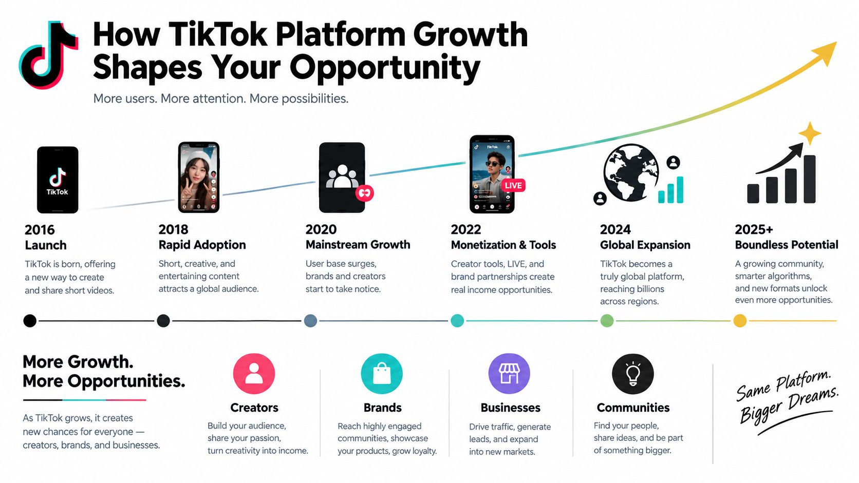 A timeline graphic showing TikTok platform growth from 2016 launch to 2025 plus and beyond.