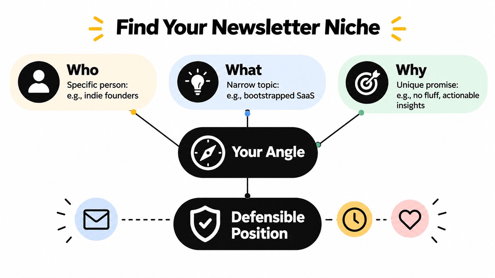 A diagram explaining how to find your newsletter niche by defining who, what, and why components.