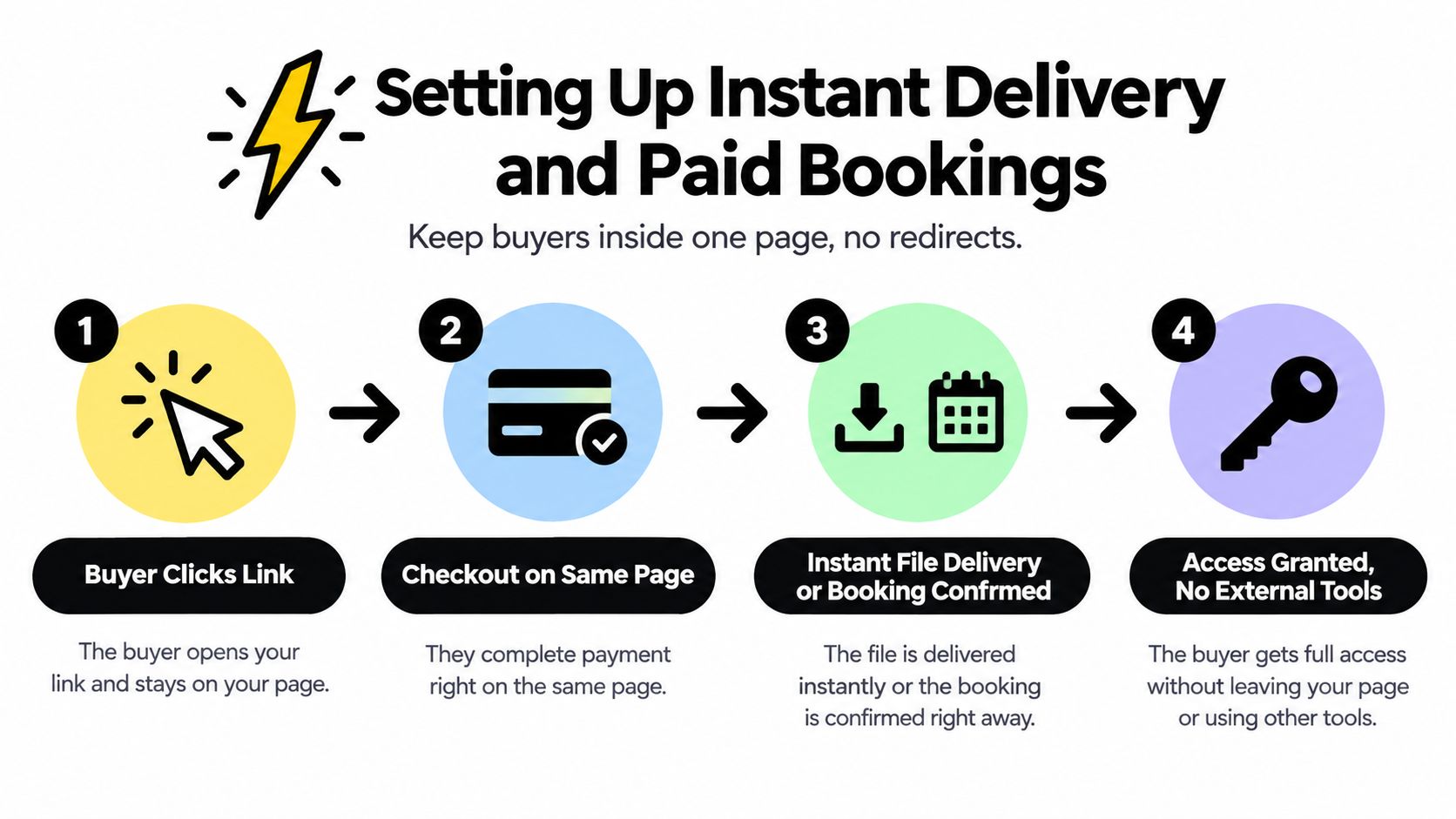 A four-step infographic illustrating how to set up instant digital product delivery and paid booking systems online.