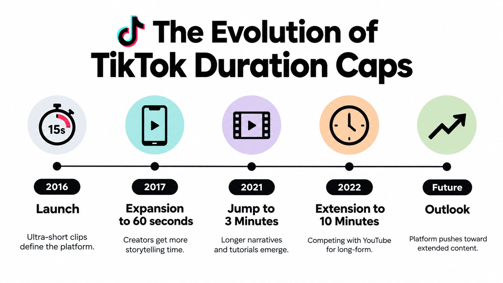 A timeline graphic showing the evolution of TikTok video duration limits from 2016 to the future.
