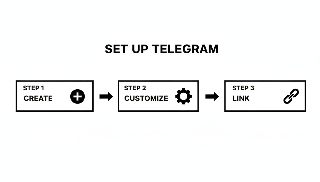 A diagram outlining three steps to set up Telegram: Create, Customize, and Link, with respective icons.