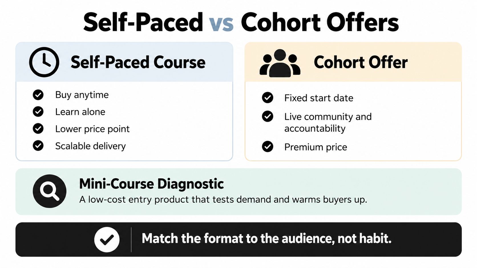 A comparison chart highlighting the key differences between self-paced courses and cohort-based offers for online learning.