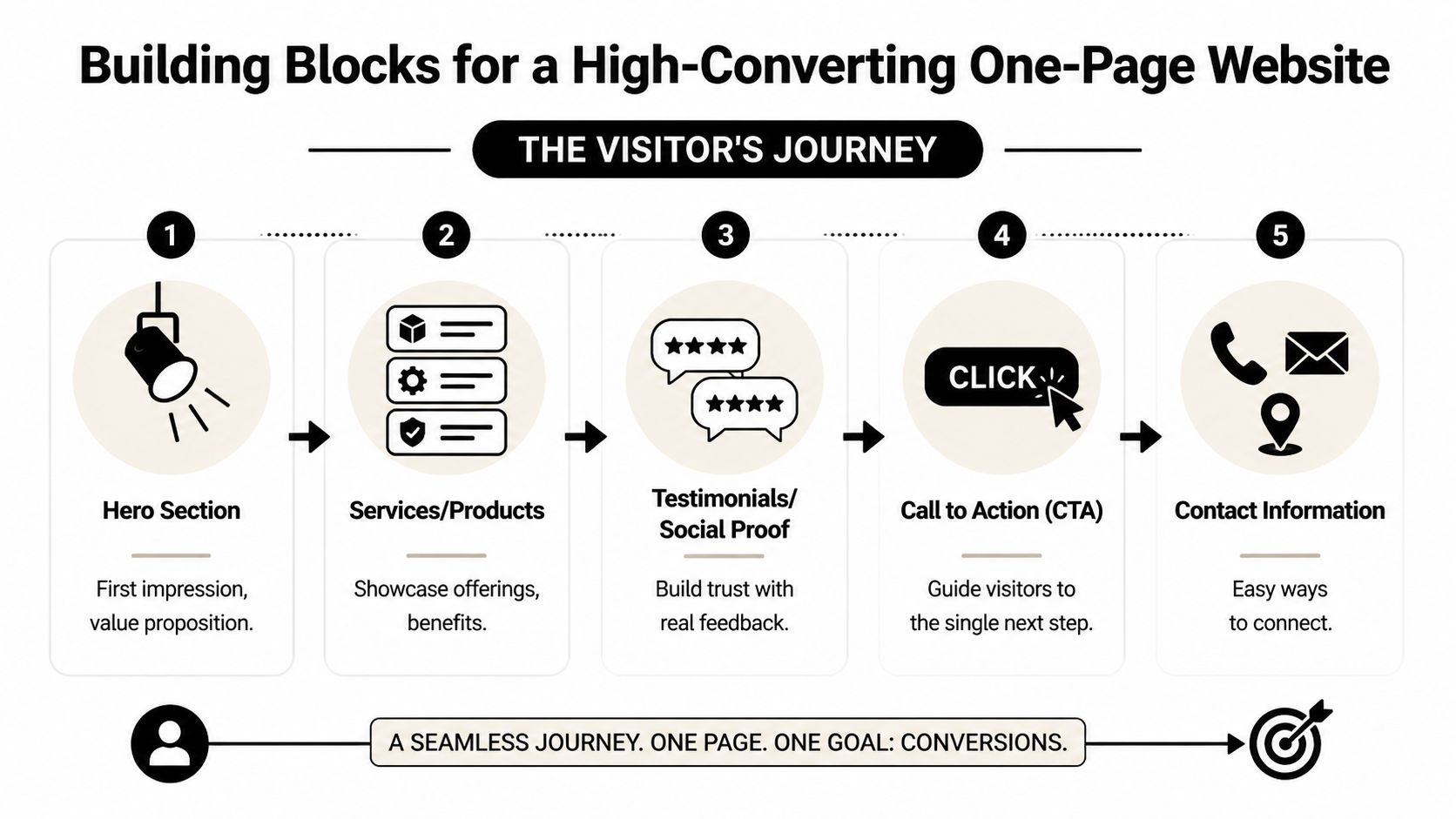 A five-step infographic showing the essential building blocks for creating a high-converting one-page website for businesses.