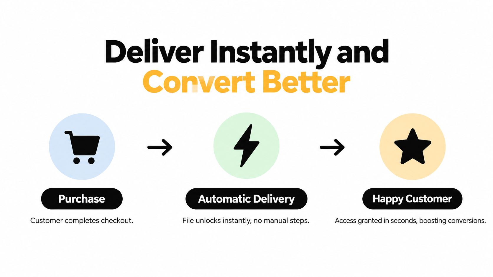 A simple flow diagram showing the process of customer purchase, automatic file delivery, and customer satisfaction.