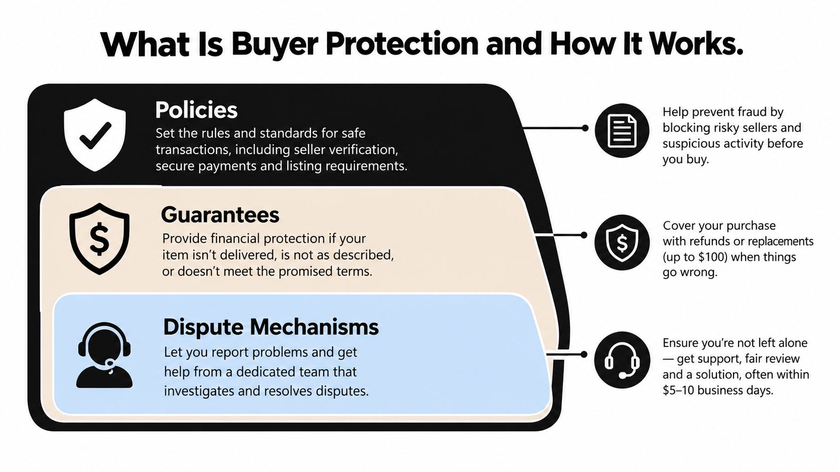 An infographic explaining how buyer protection works through policies, financial guarantees, and formal dispute resolution mechanisms.