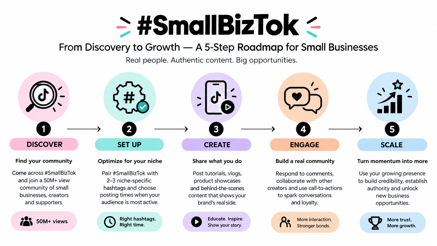 A five-step roadmap infographic for small businesses on TikTok titled #SmallBizTok, detailing strategies from discovery to scaling.