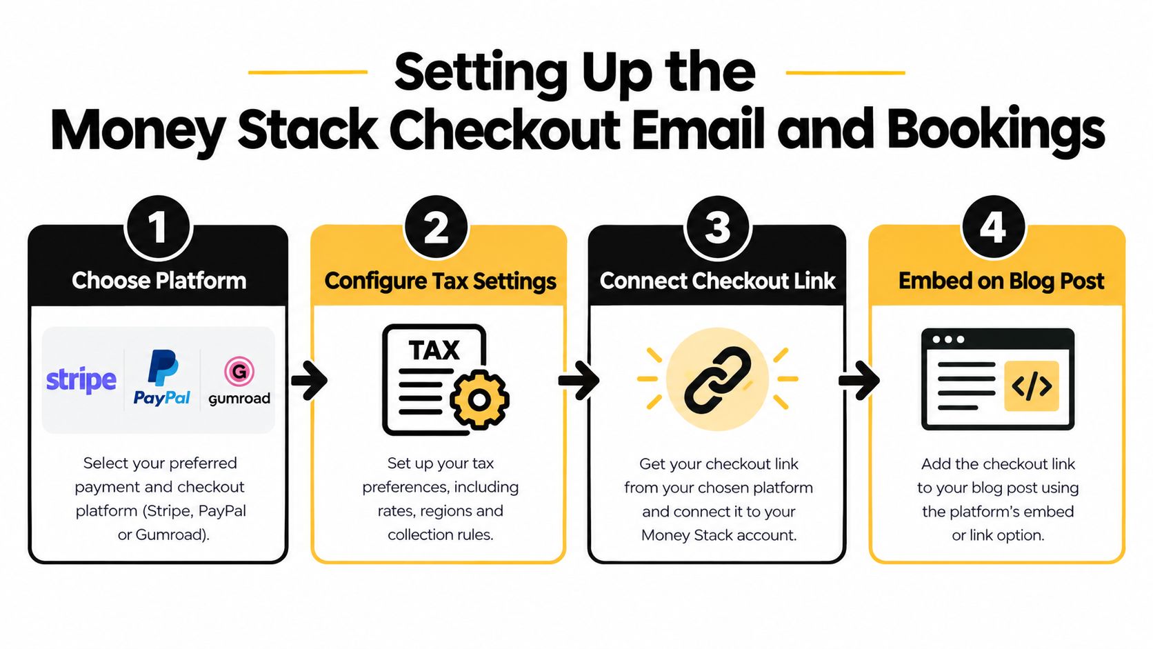 A four-step infographic illustrating the process of setting up Money Stack checkout email and bookings.