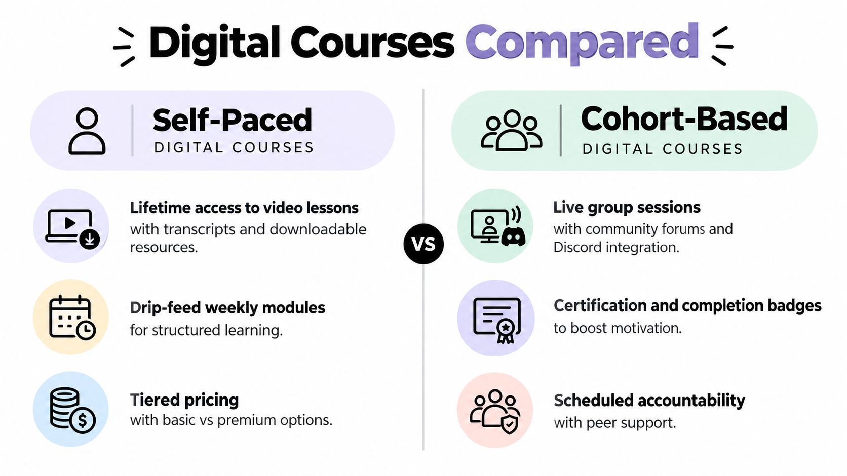 A comparison chart showing the differences between self-paced digital courses and cohort-based digital learning experiences.