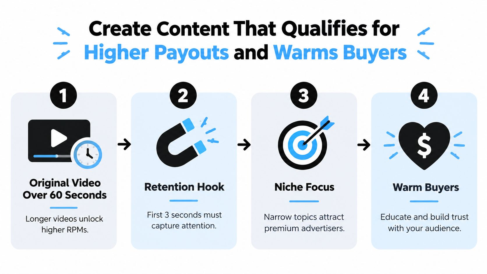 A four-step infographic illustrating how to create content that qualifies for higher payouts and warms potential buyers.
