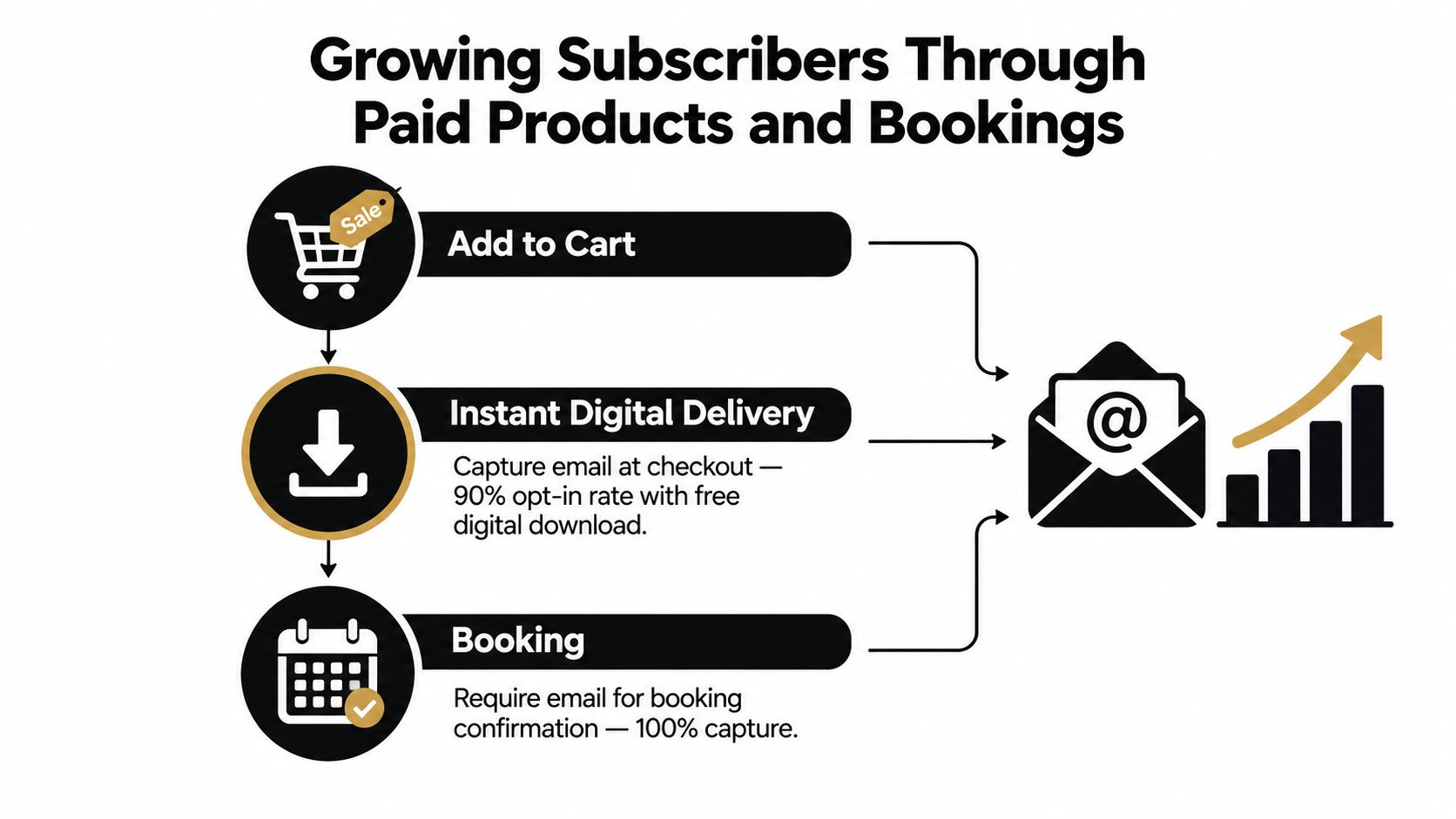 A diagram illustrating strategies for building an email list using paid product checkouts, digital downloads, and online bookings.