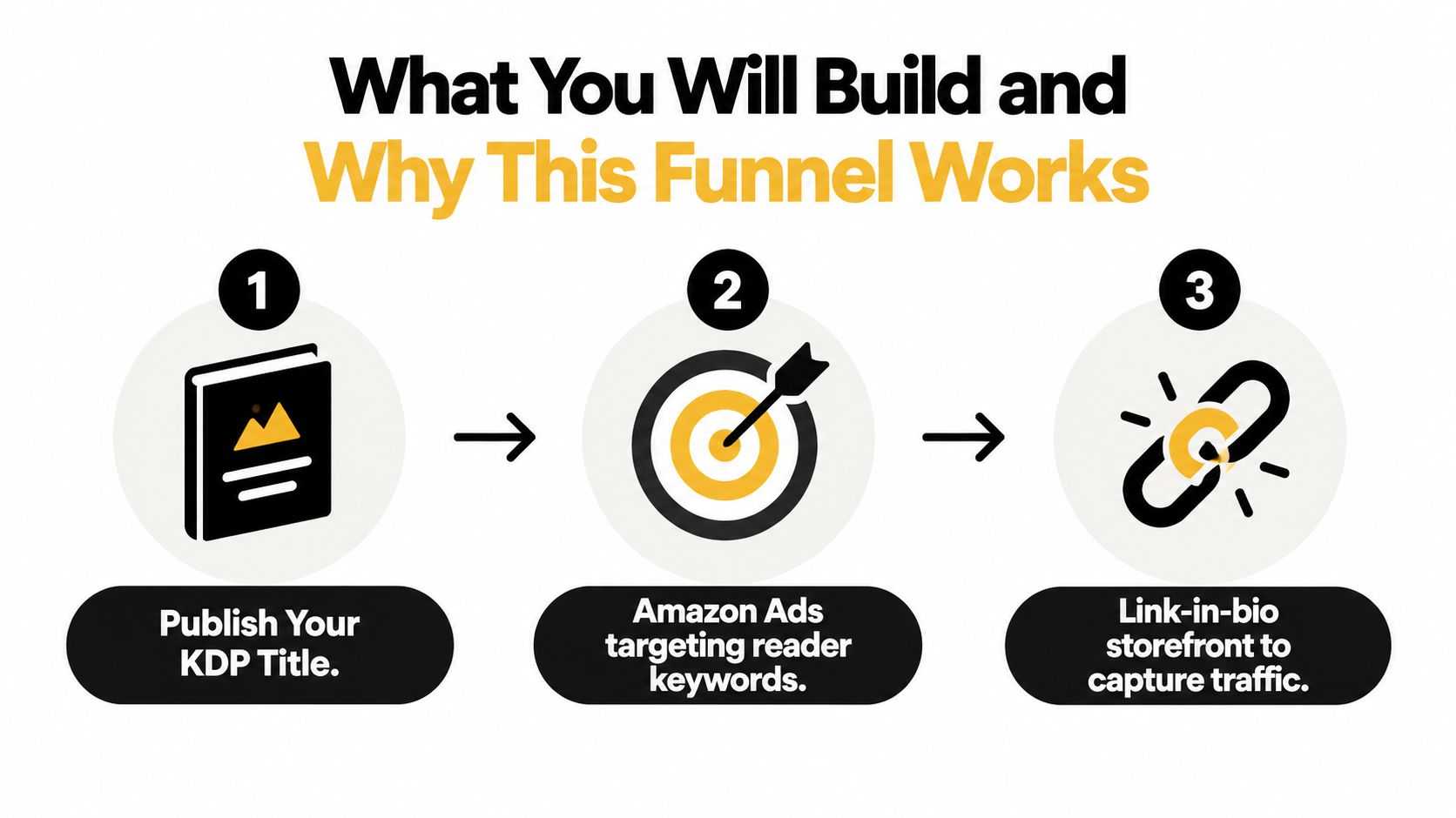 A three-step diagram illustrating the process of publishing KDP titles, using Amazon ads, and capturing reader traffic.