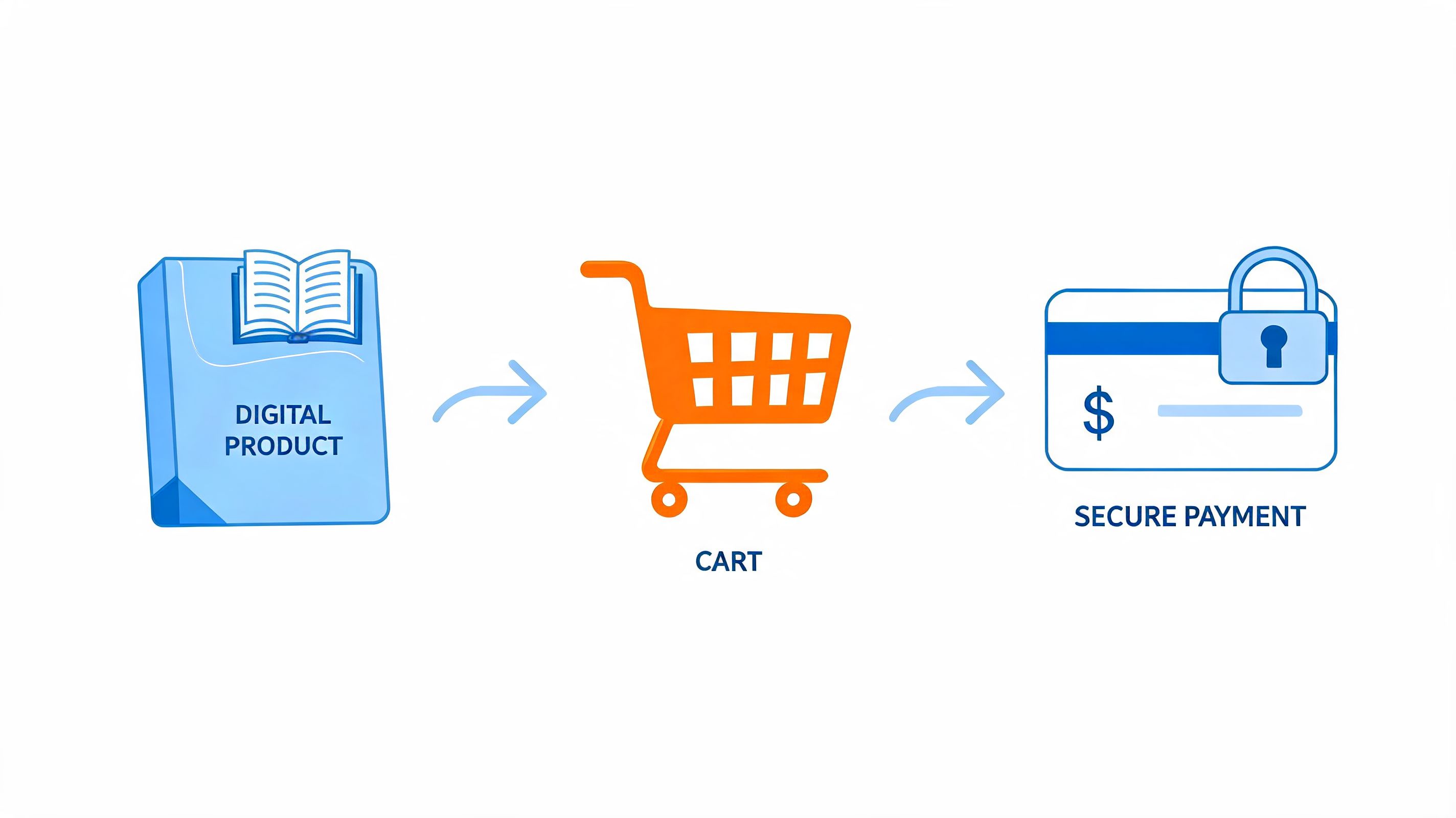 A diagram illustrating the digital product sales process from selecting items, to the shopping cart, and secure payment.