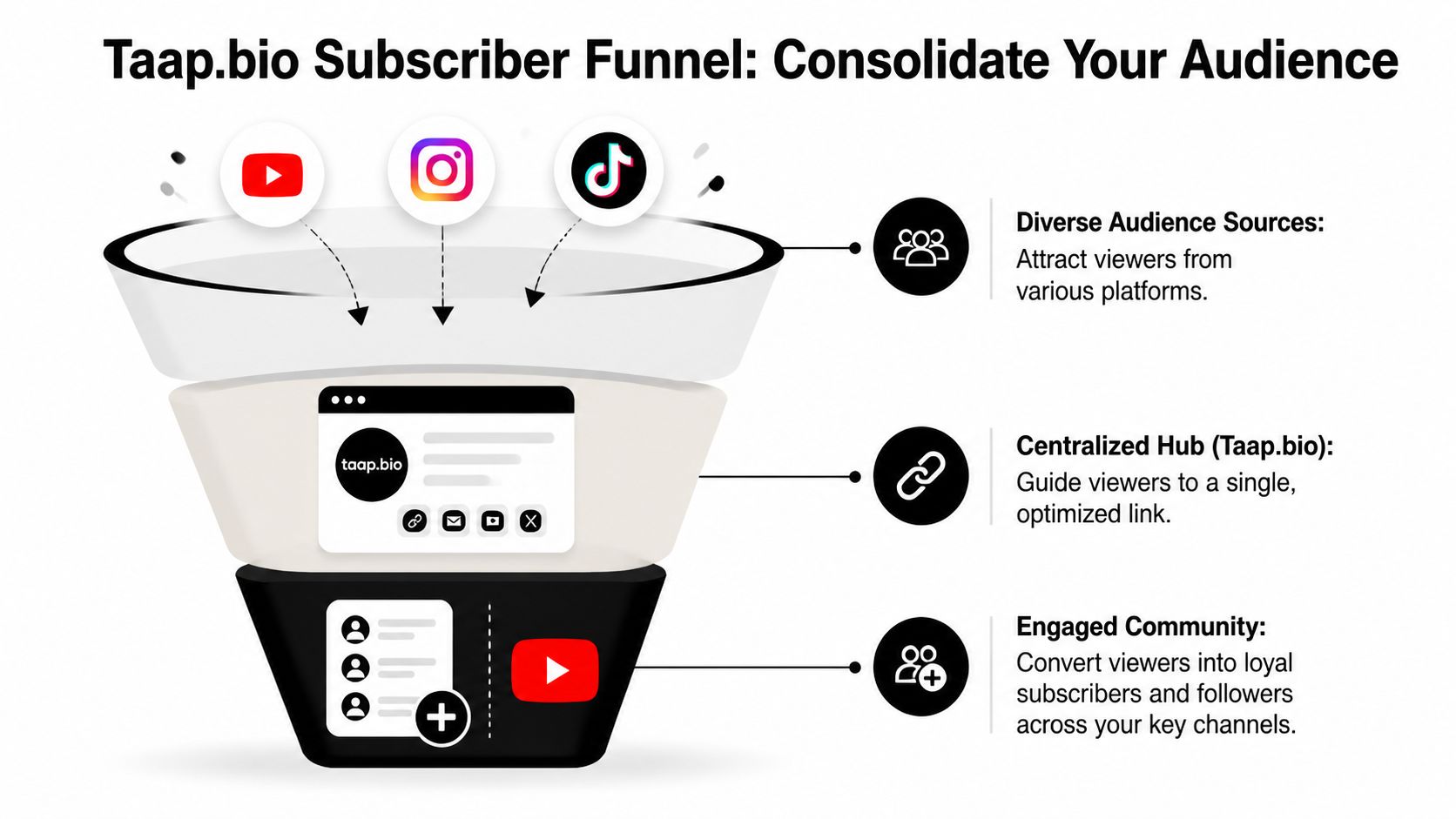 A marketing funnel diagram showing how to consolidate social media audience into a centralized subscriber hub.
