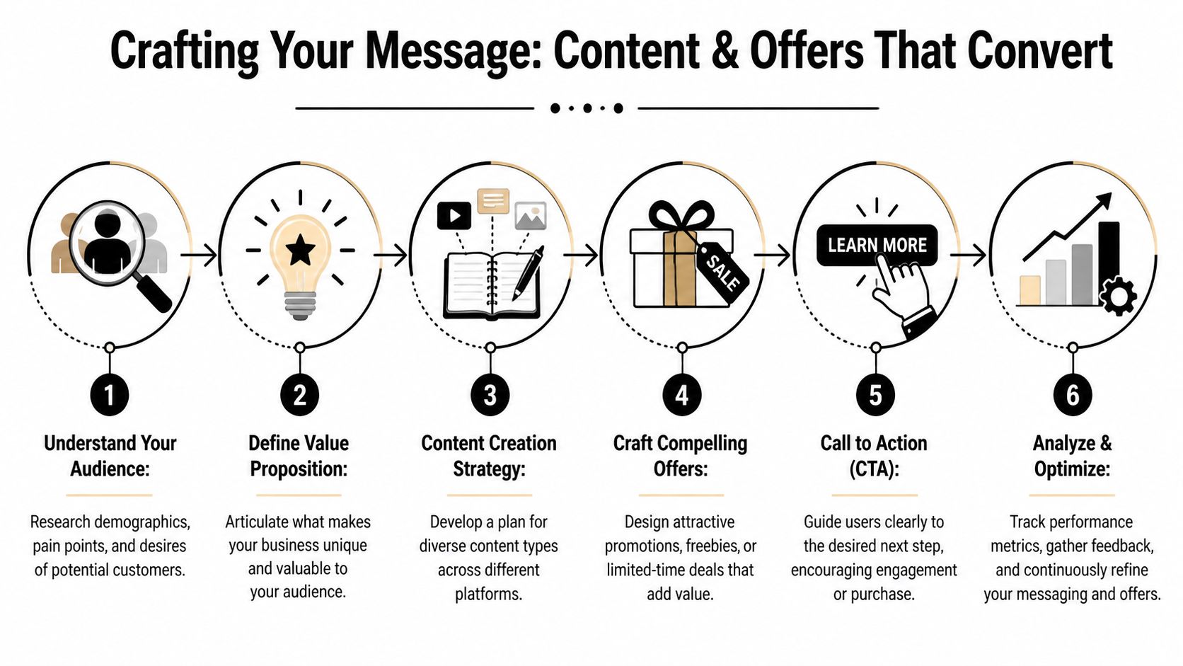 A six-step infographic on creating content and offers that convert potential customers for business growth.