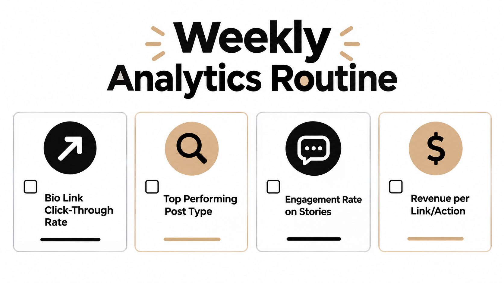 A checklist infographic titled Weekly Analytics Routine featuring icons for tracking bio links, posts, stories, and revenue.