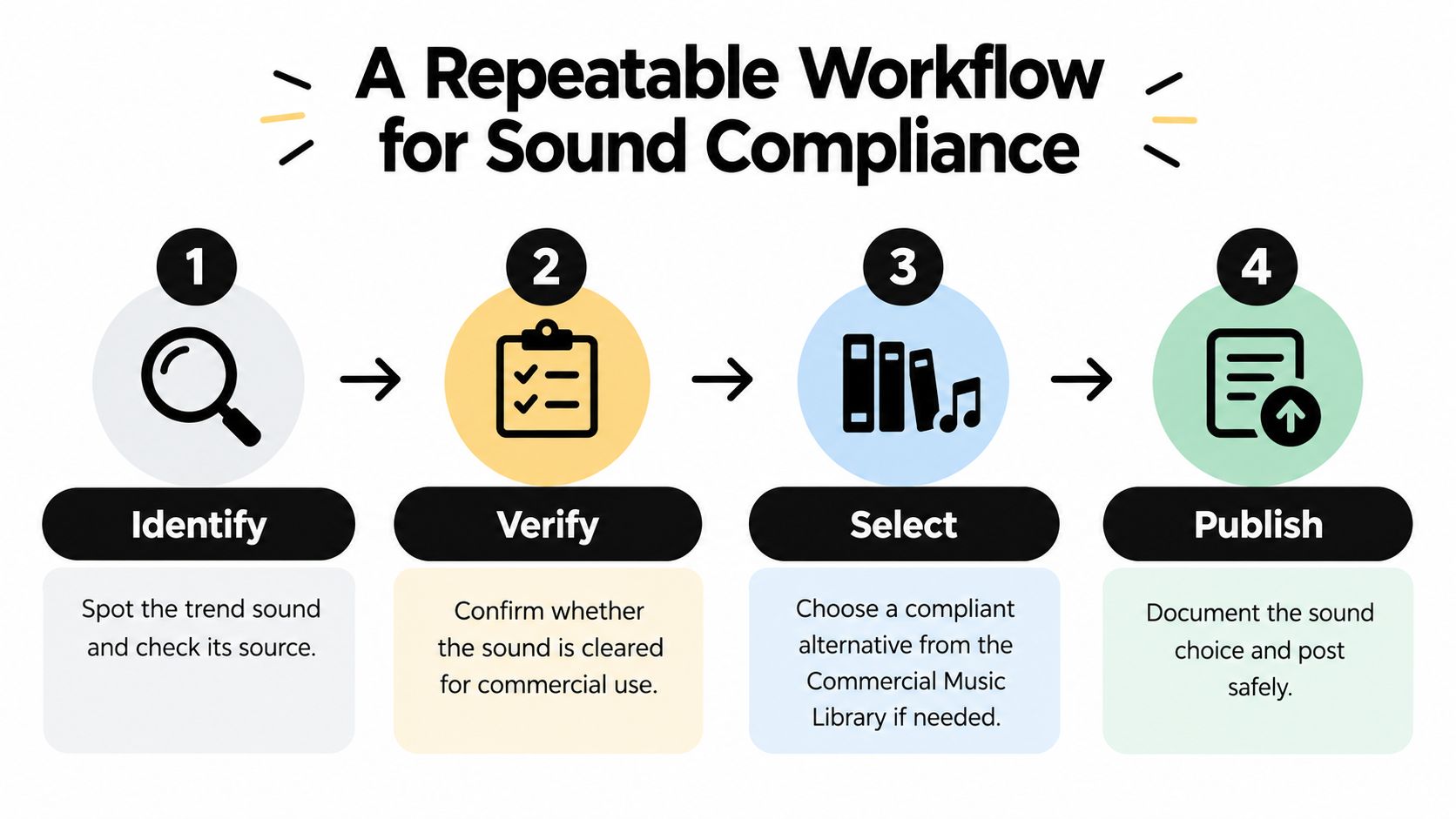 A four-step infographic illustrating a repeatable workflow for ensuring compliance when using sounds in commercial content.