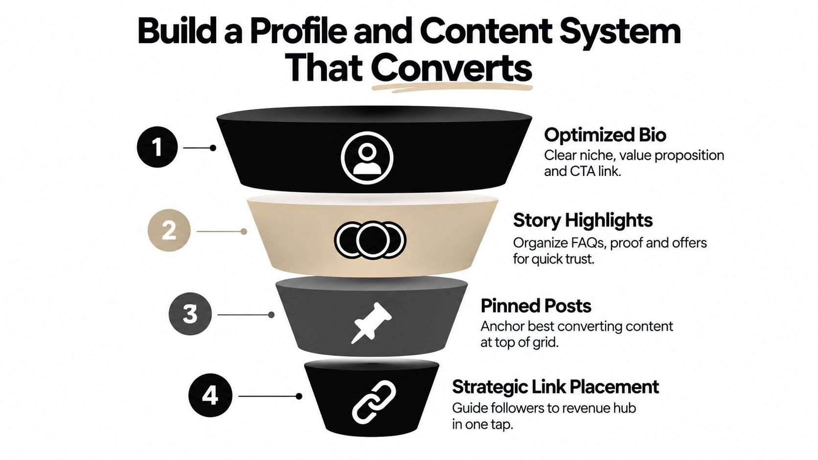 A marketing funnel infographic showing four steps to build an Instagram profile and content system that converts.