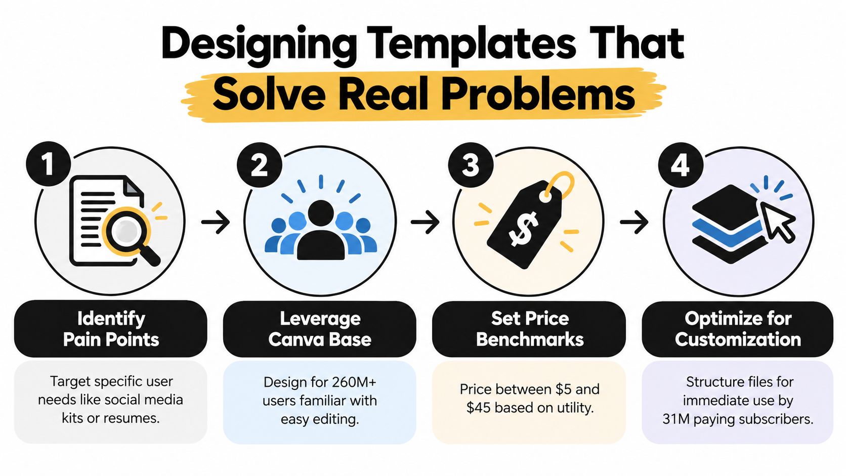 A four-step infographic showing how to design templates for Canva to solve user problems effectively.