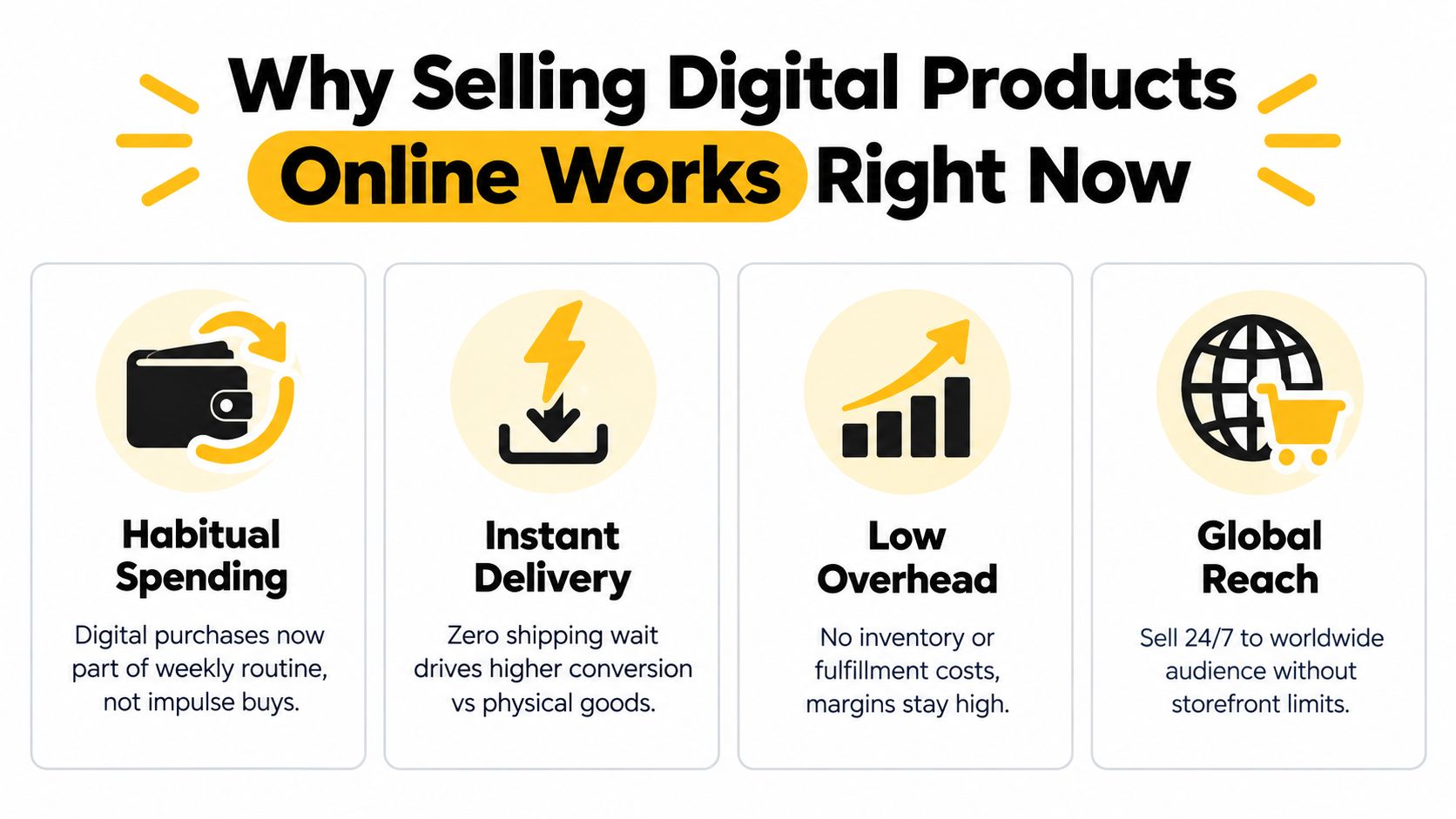 An infographic titled Why Selling Digital Products Online Works Right Now showing four key advantages.