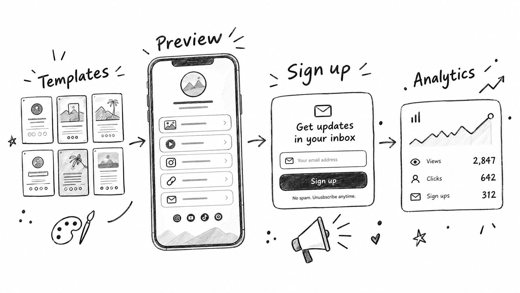 Hand-drawn sketch illustrating a digital marketing workflow process with templates, mobile preview, signup forms, and analytics.