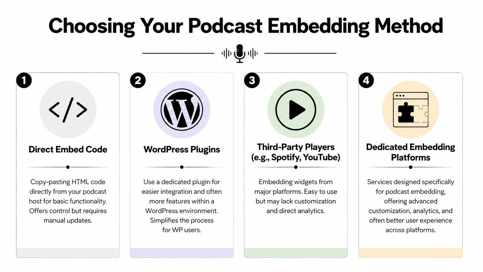 An infographic outlining four different methods for embedding podcasts on a website including code, plugins, and players.