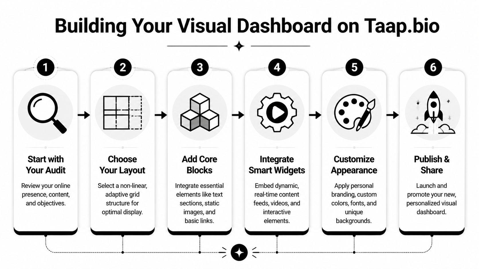 A six-step infographic showing how to build a personalized visual dashboard on the Taap.bio platform.