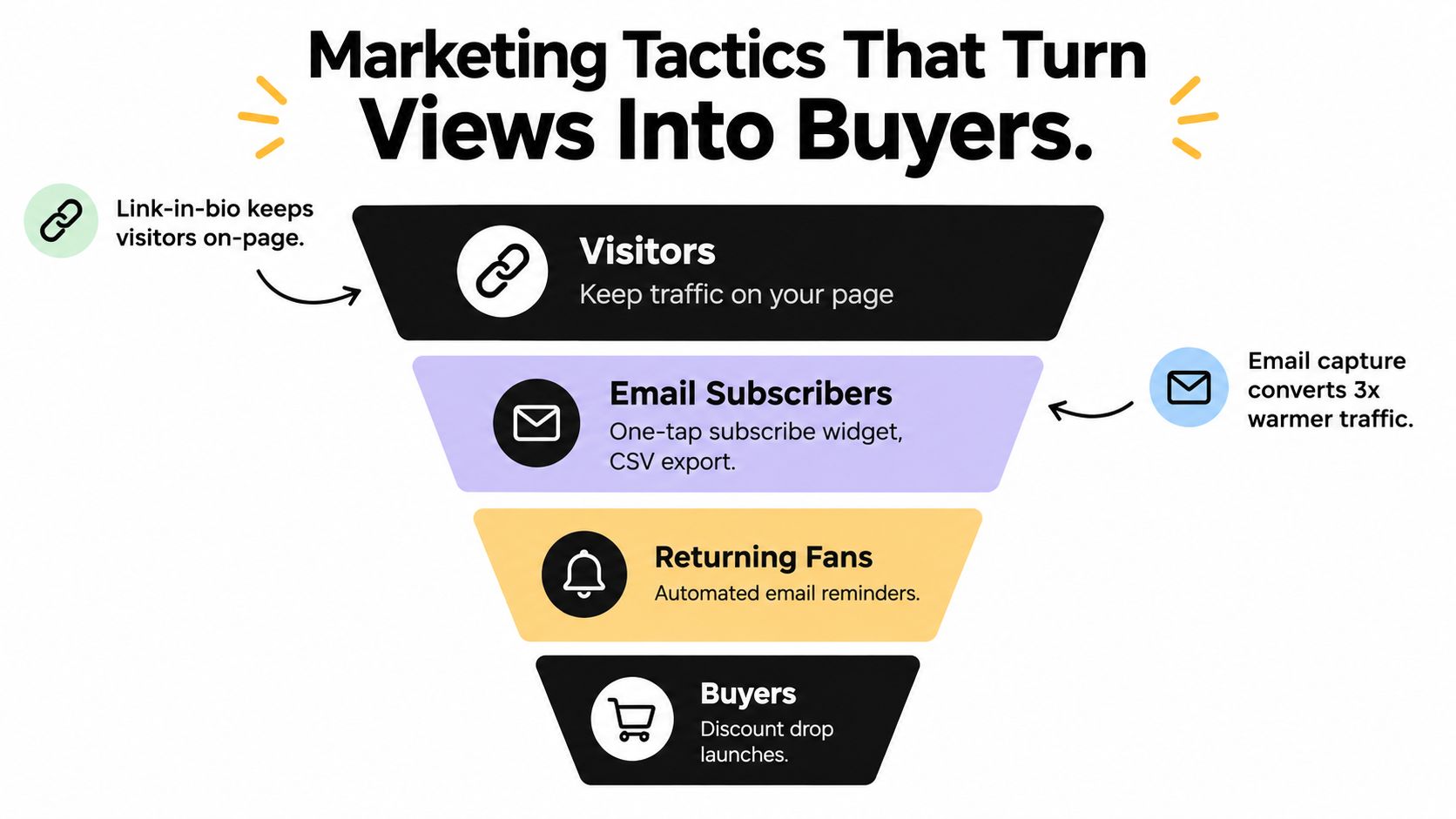 A marketing funnel diagram showing how to convert social media views into paying customers for digital products.