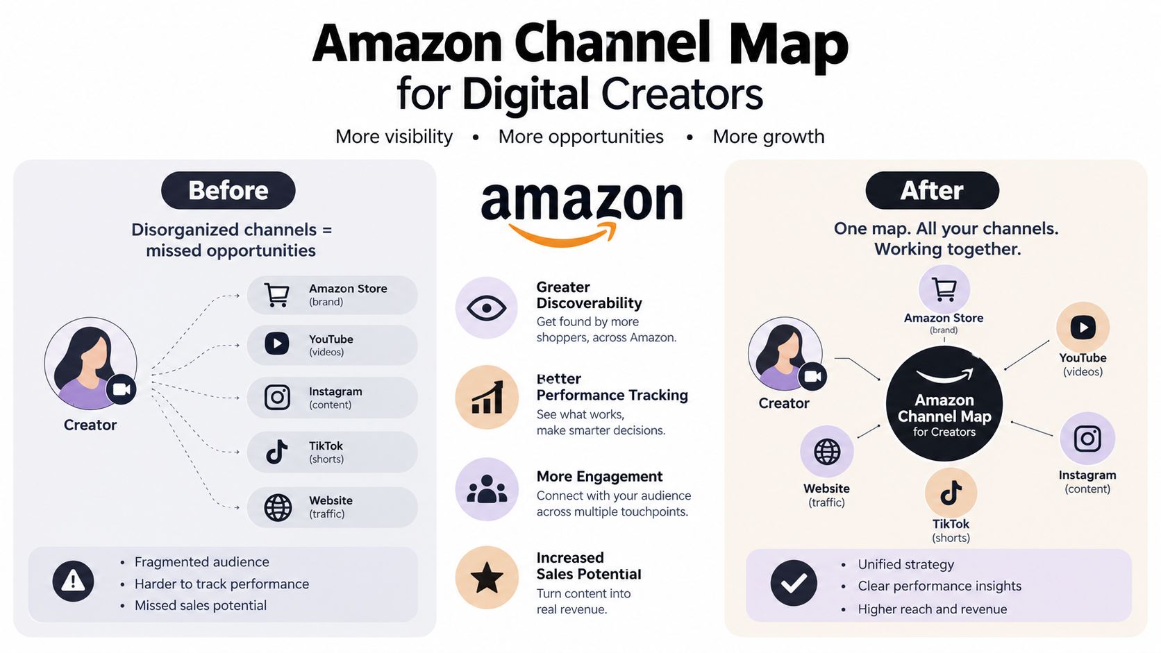 An infographic showing the benefits of using an Amazon Channel Map to unify digital creator marketing channels.