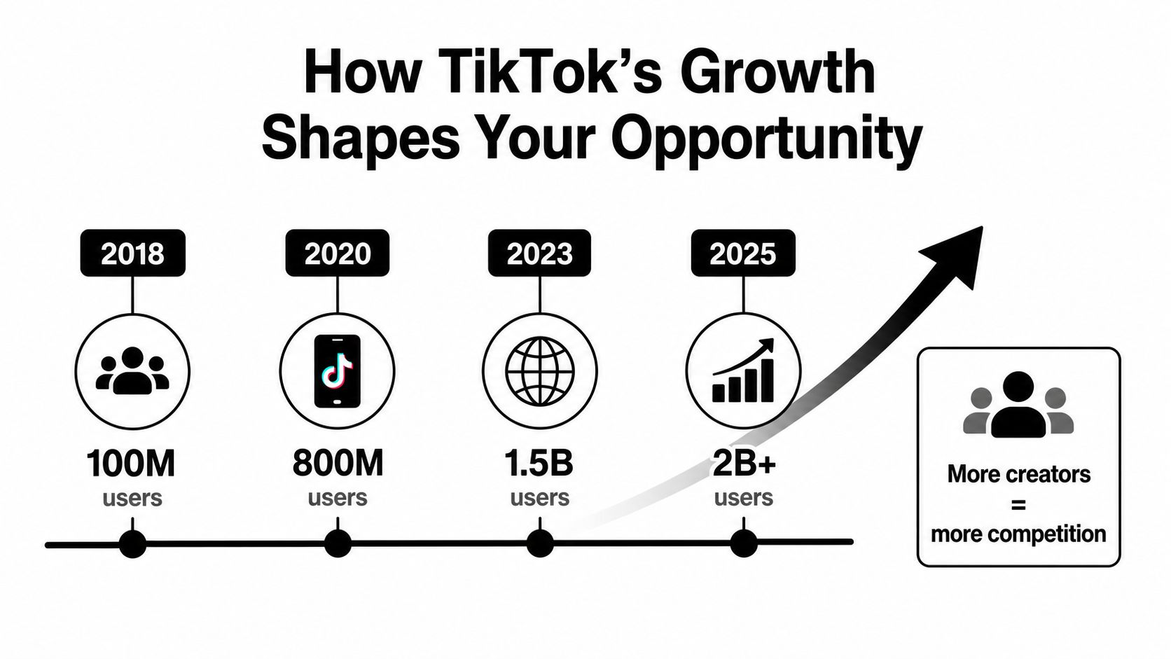 A timeline graphic showing TikTok user growth from 100 million in 2018 to over 2 billion in 2025.
