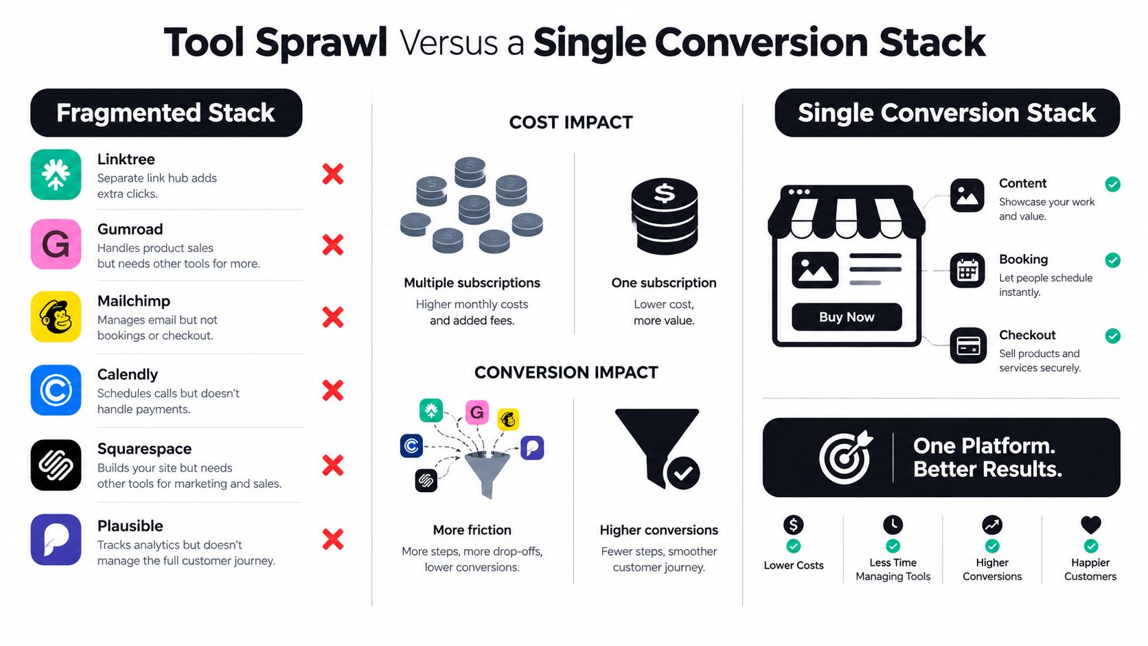 An infographic comparing a fragmented software tool stack to a single, integrated conversion platform for business.