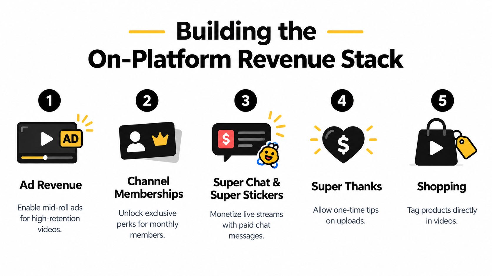 A diagram outlining five methods to monetize a YouTube channel through the platform's revenue features.