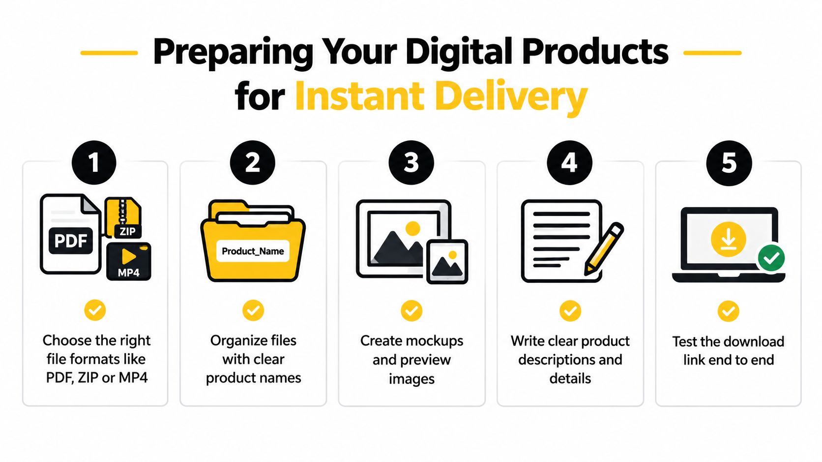 A five-step guide on how to prepare digital products for instant delivery, using icons and text.