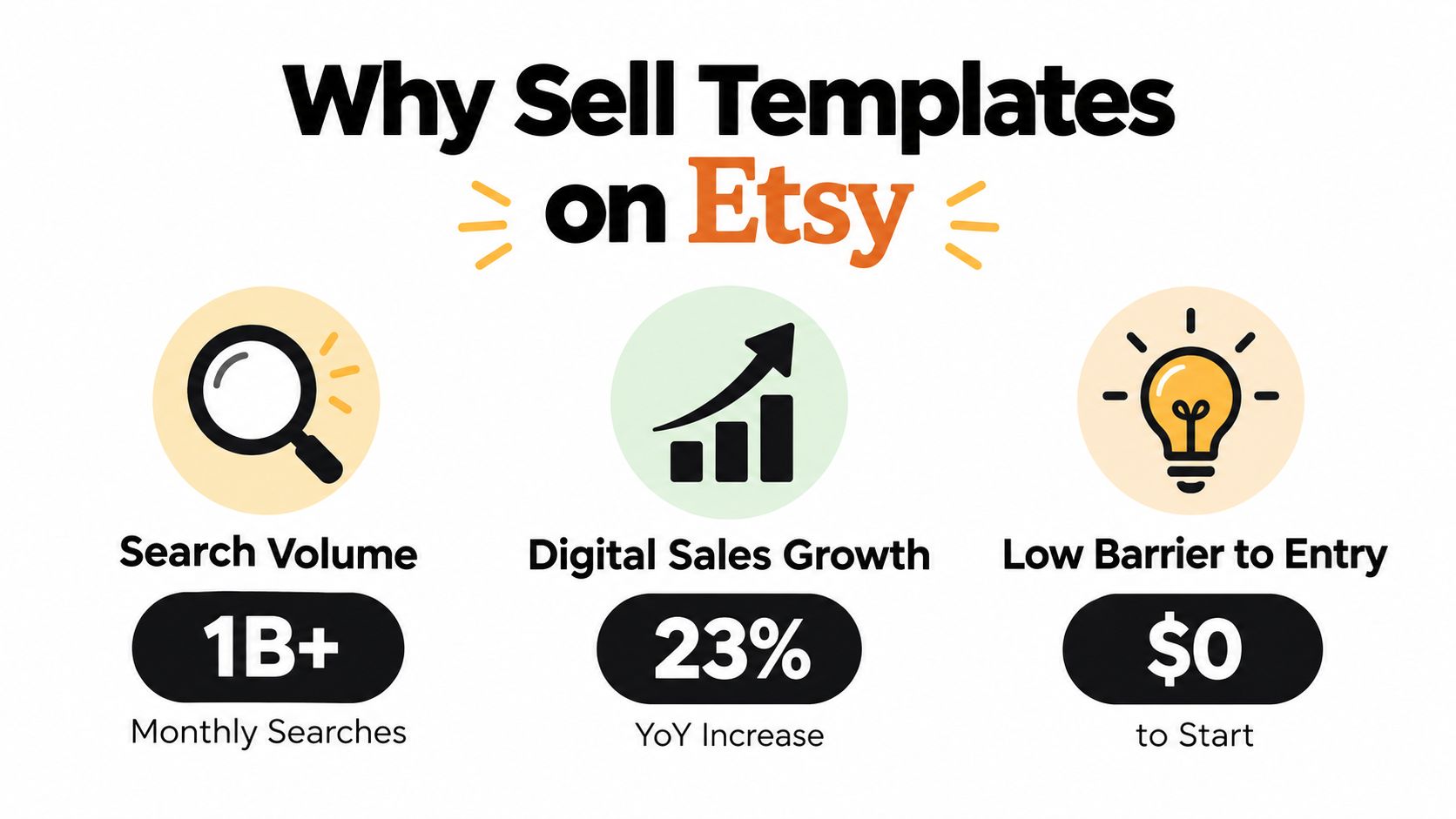 An infographic showing three benefits of selling templates on Etsy: search volume, digital growth, and low costs.