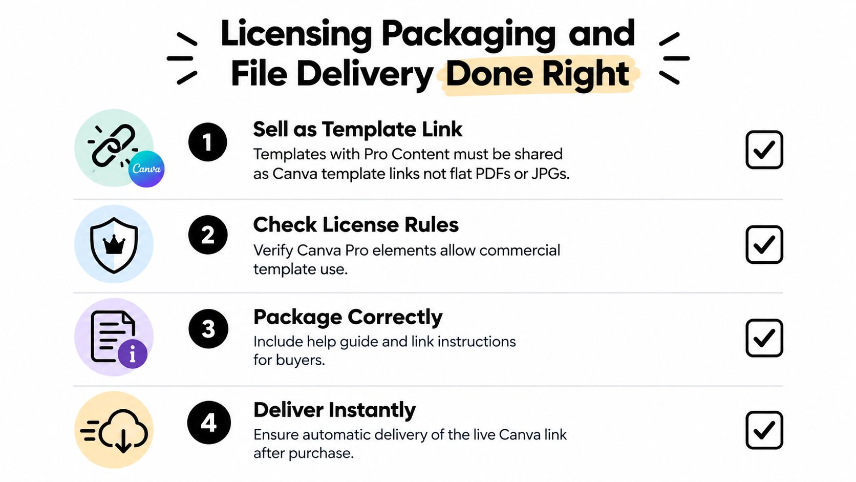 An infographic outlining four essential steps for licensing, packaging, and delivering professional Canva templates correctly.