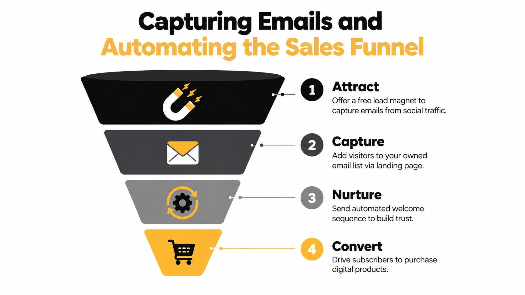 A marketing sales funnel diagram showing four steps to capture emails and automate selling digital products.