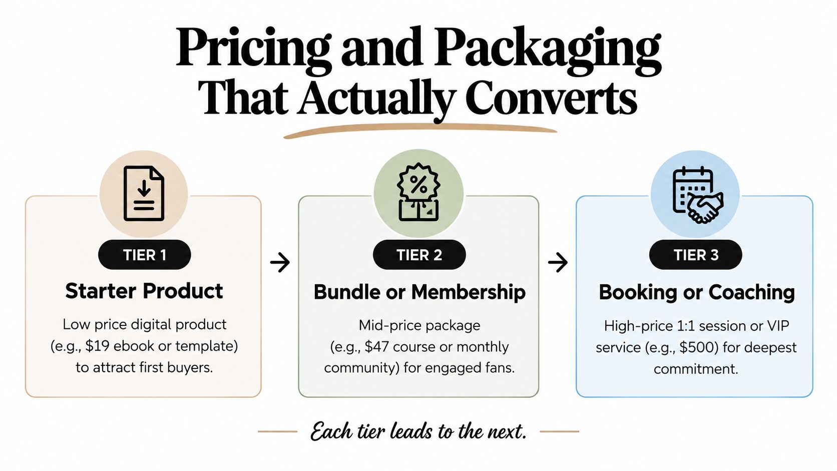 A diagram outlining a tiered pricing strategy for content creators starting with starter products, memberships, and coaching.
