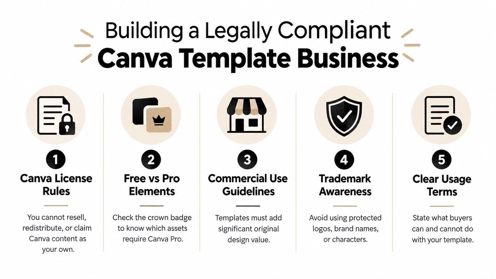 An infographic titled Building a Legally Compliant Canva Template Business, outlining five essential rules for creators.