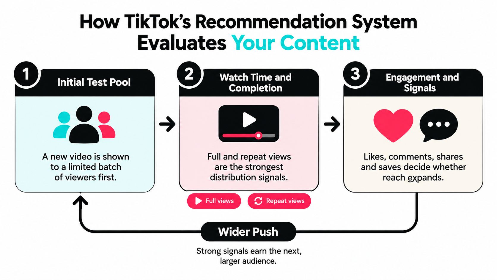 A diagram illustrating the three steps of the TikTok recommendation system for evaluating user video content.