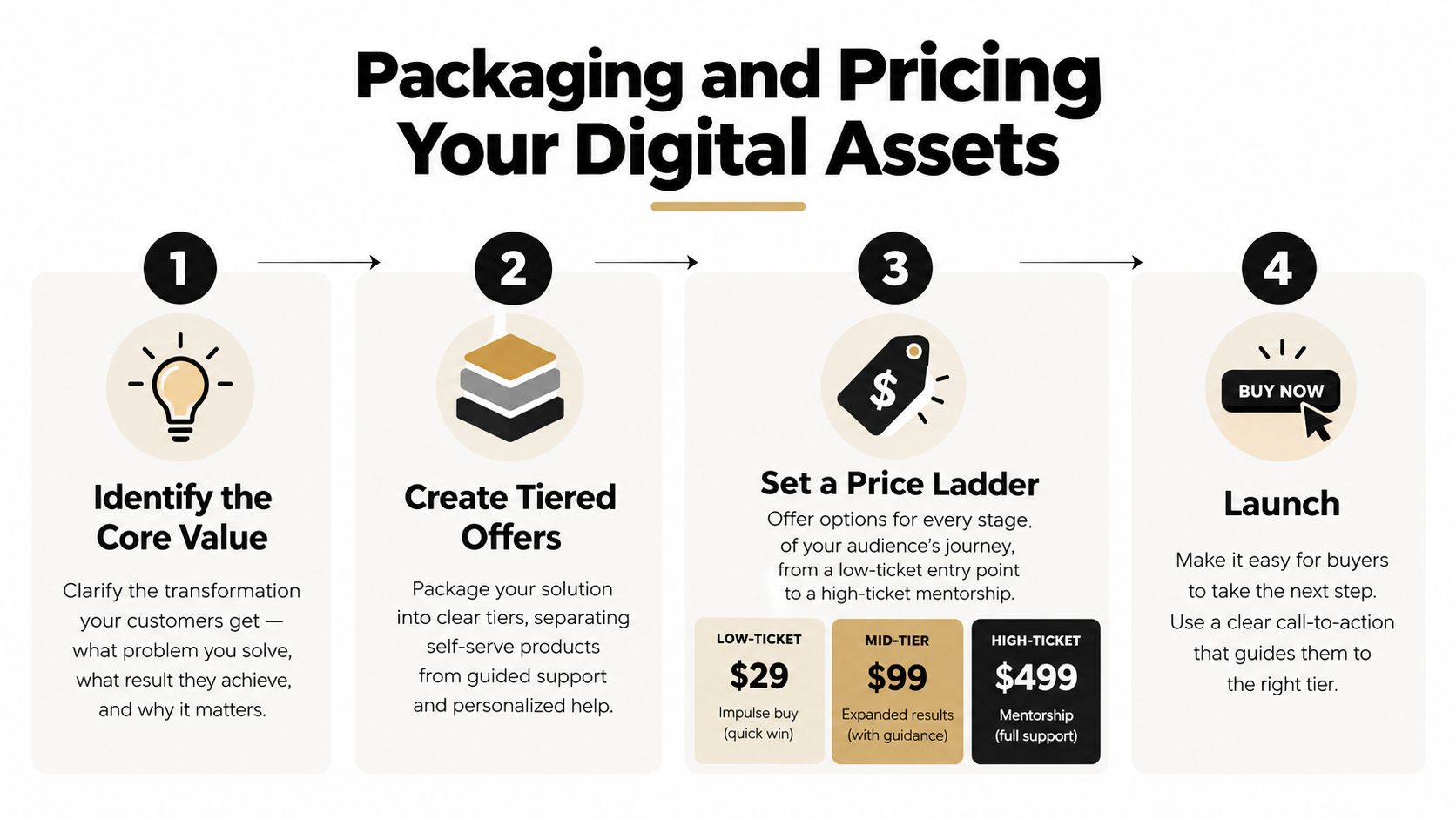 A four-step infographic illustrating a process for packaging and pricing digital products to maximize sales conversions.