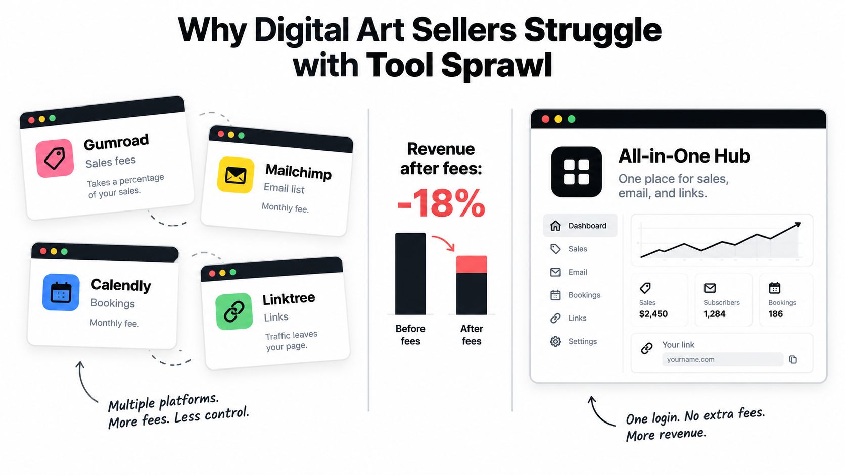 A diagram comparing the costs and efficiency of using multiple platforms versus an all-in-one hub for selling digital art.