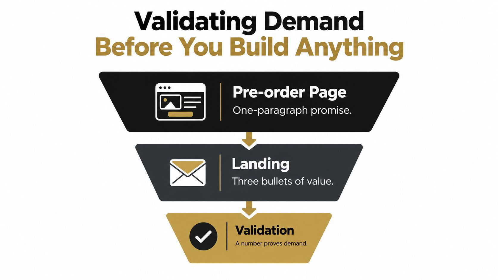 A funnel diagram illustrating the three-step process for validating market demand before building digital products.