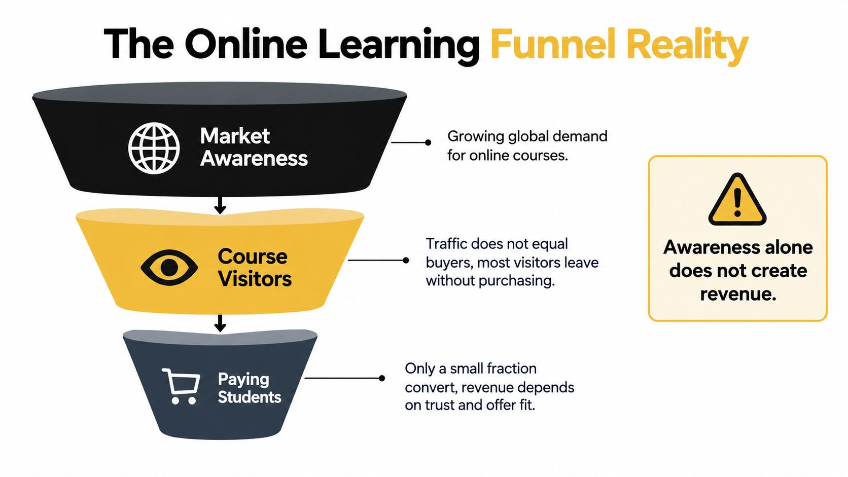A funnel diagram explaining that market awareness alone does not convert into online course sales revenue.