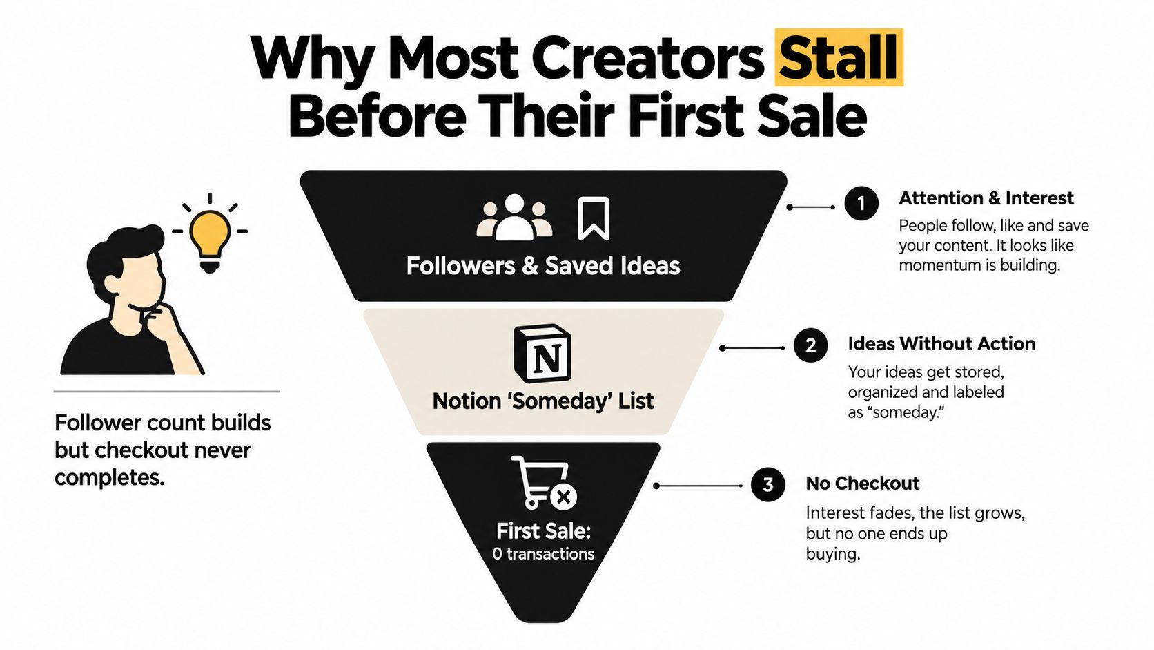 A funnel diagram explaining why content creators often fail to sell digital products to their followers.