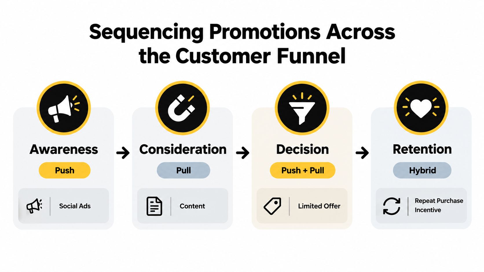 A diagram illustrating how to sequence various marketing promotions across the four stages of the customer funnel.