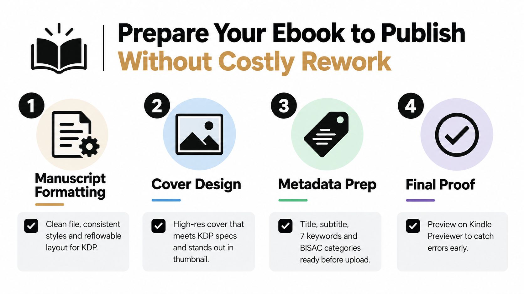A four-step infographic showing how to prepare an ebook for publishing on Amazon KDP efficiently.
