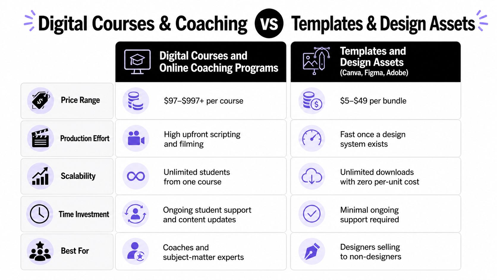 A comparison table outlining key differences between digital courses and templates for selling digital products.